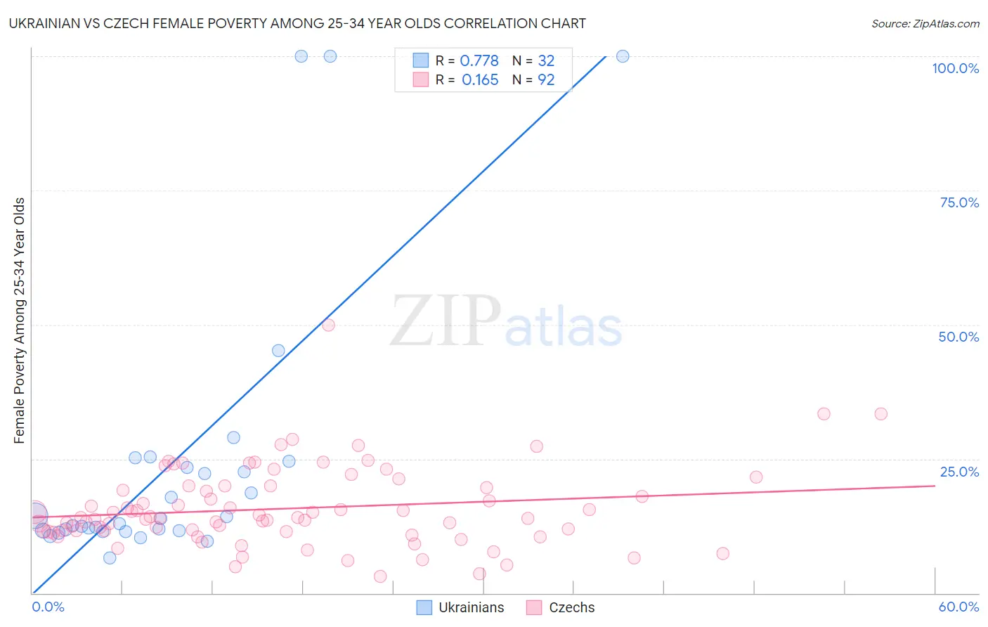 Ukrainian vs Czech Female Poverty Among 25-34 Year Olds