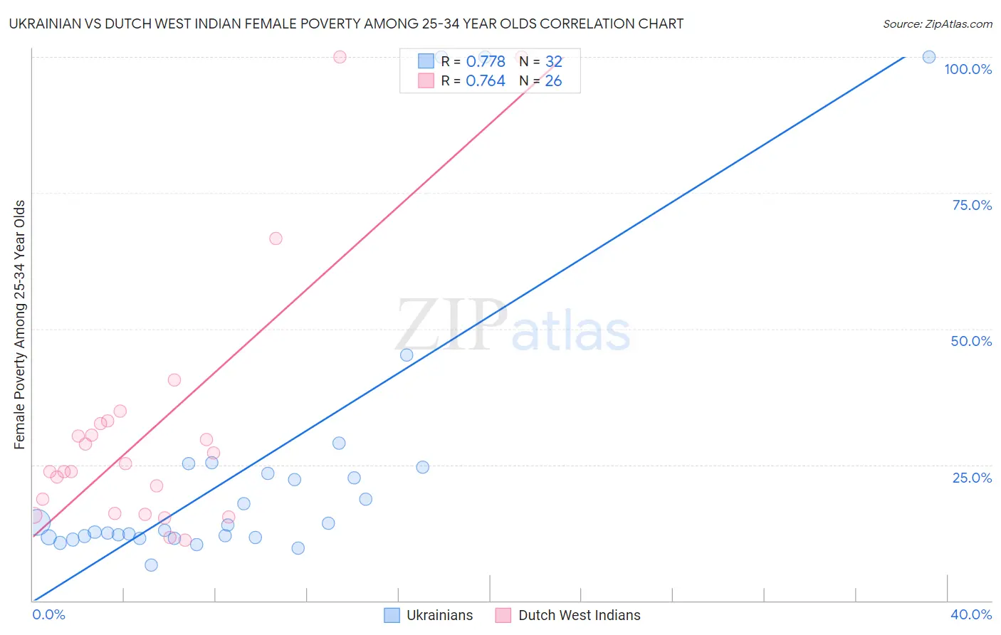 Ukrainian vs Dutch West Indian Female Poverty Among 25-34 Year Olds