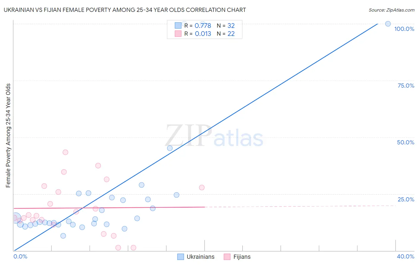 Ukrainian vs Fijian Female Poverty Among 25-34 Year Olds