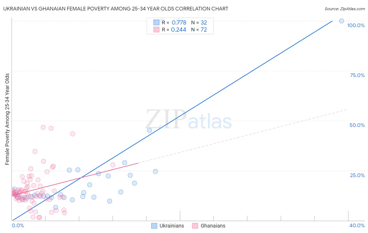 Ukrainian vs Ghanaian Female Poverty Among 25-34 Year Olds