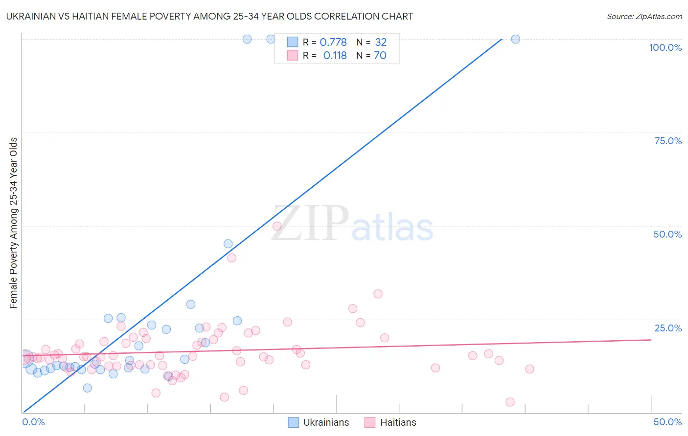 Ukrainian vs Haitian Female Poverty Among 25-34 Year Olds