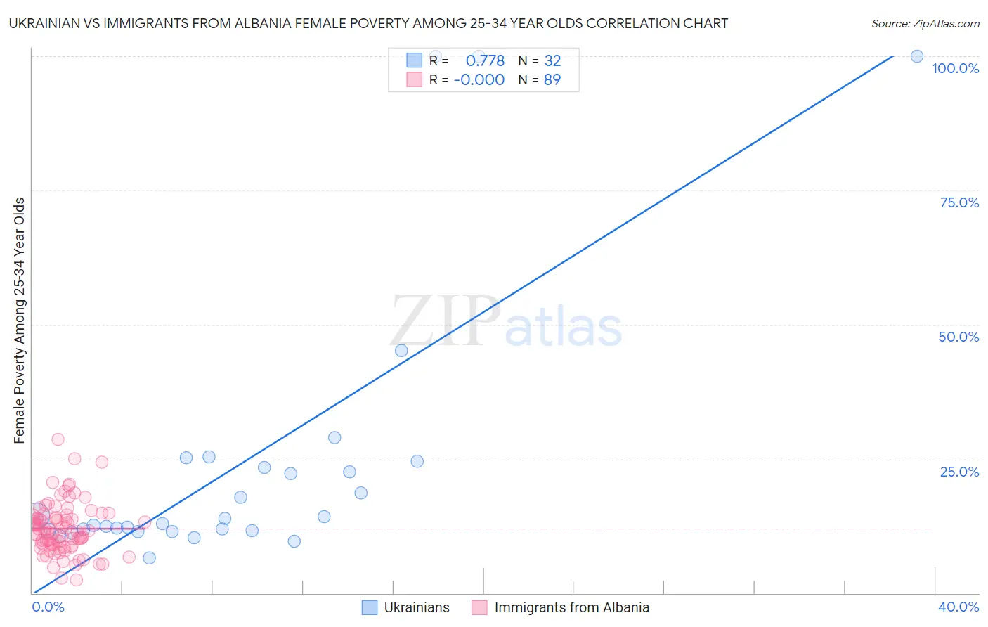 Ukrainian vs Immigrants from Albania Female Poverty Among 25-34 Year Olds