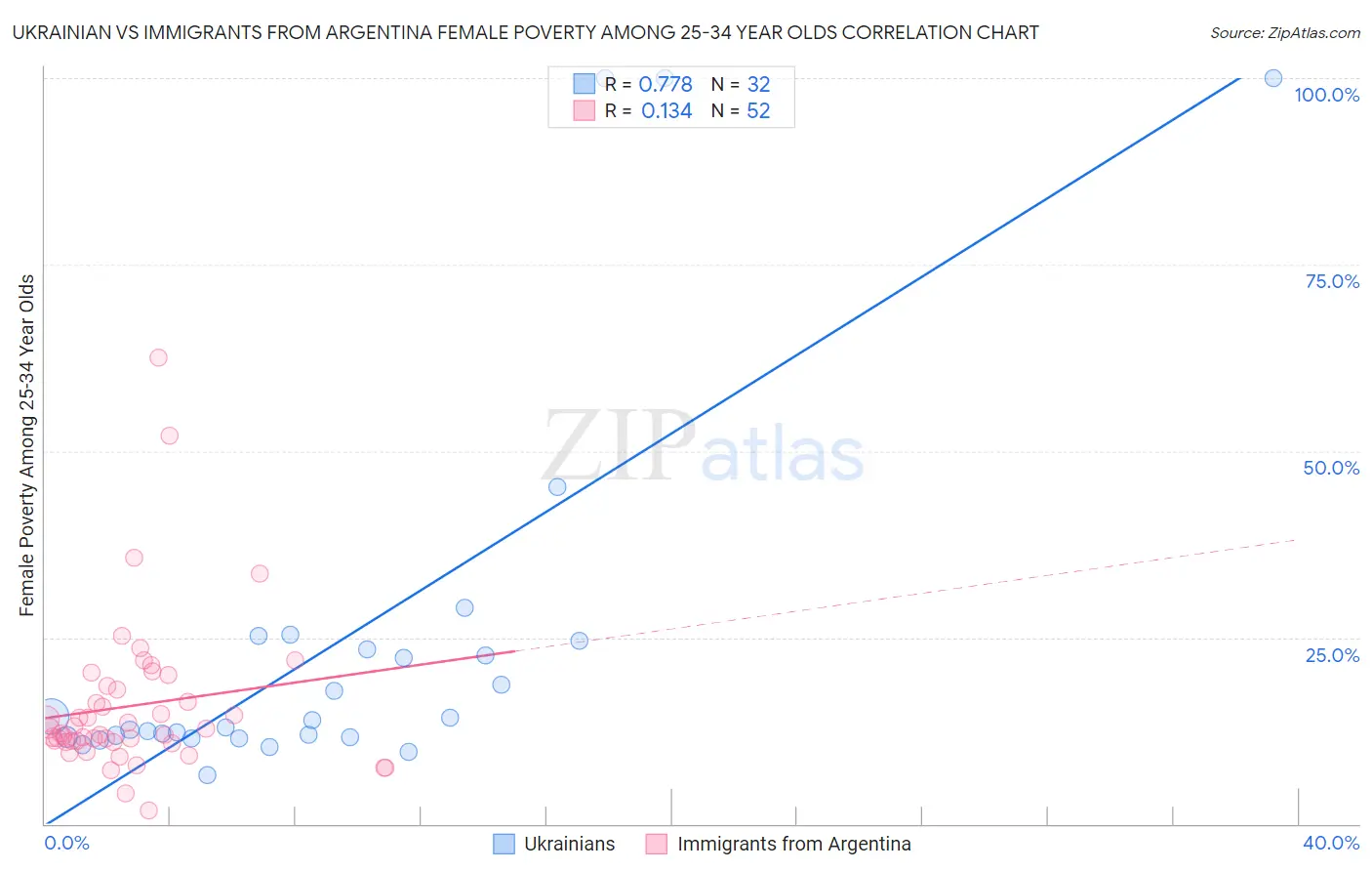 Ukrainian vs Immigrants from Argentina Female Poverty Among 25-34 Year Olds