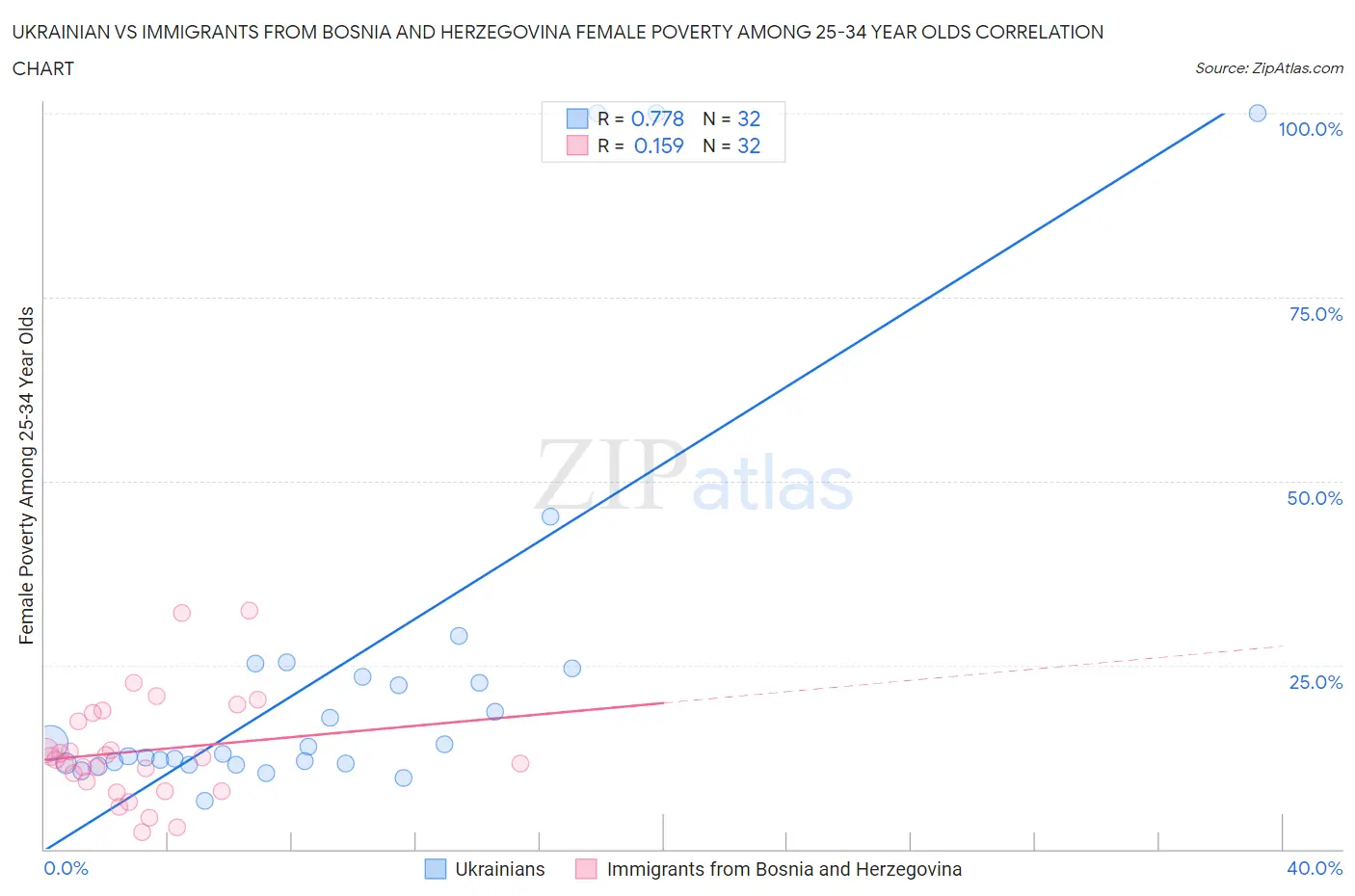 Ukrainian vs Immigrants from Bosnia and Herzegovina Female Poverty Among 25-34 Year Olds