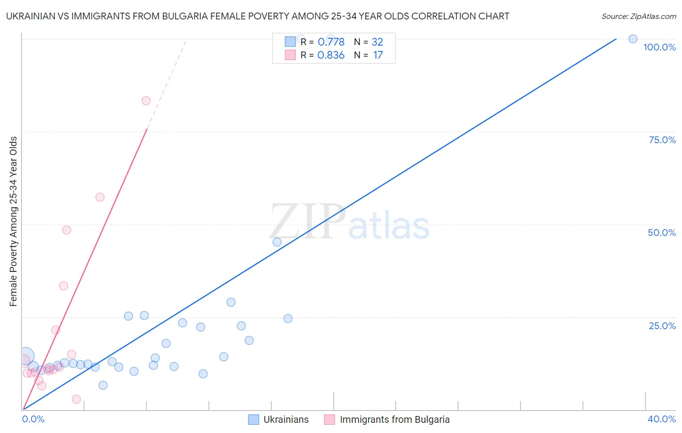 Ukrainian vs Immigrants from Bulgaria Female Poverty Among 25-34 Year Olds