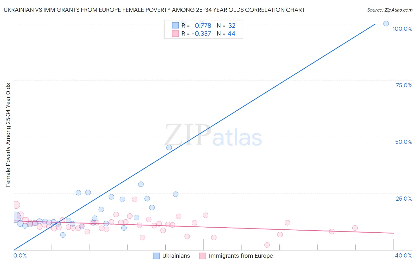 Ukrainian vs Immigrants from Europe Female Poverty Among 25-34 Year Olds