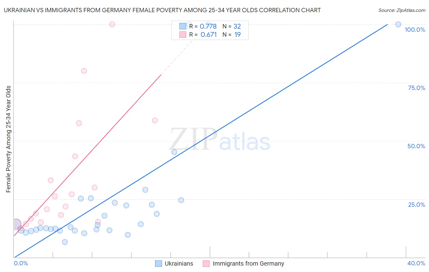 Ukrainian vs Immigrants from Germany Female Poverty Among 25-34 Year Olds