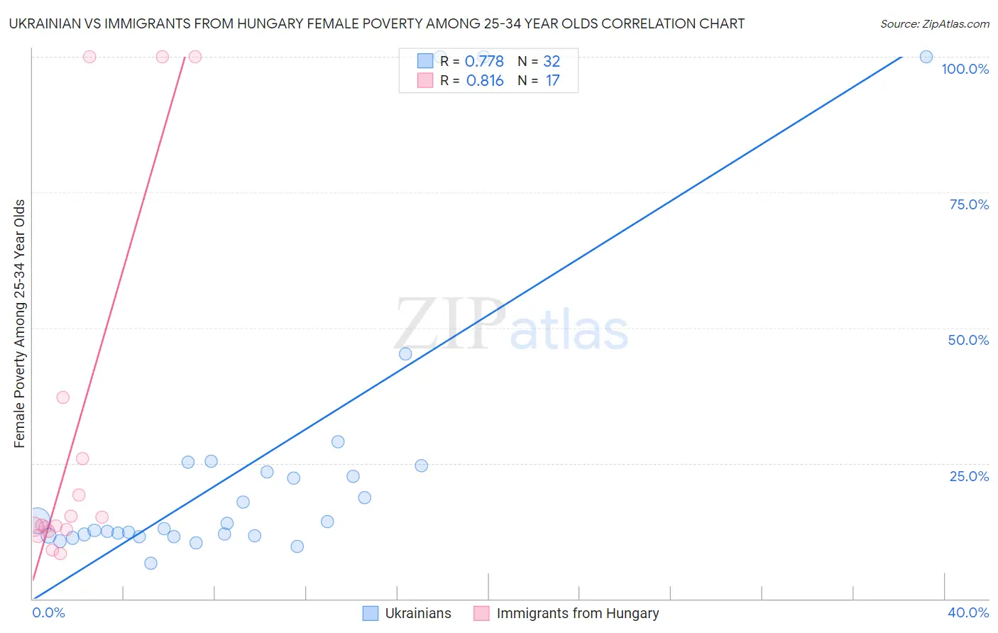 Ukrainian vs Immigrants from Hungary Female Poverty Among 25-34 Year Olds