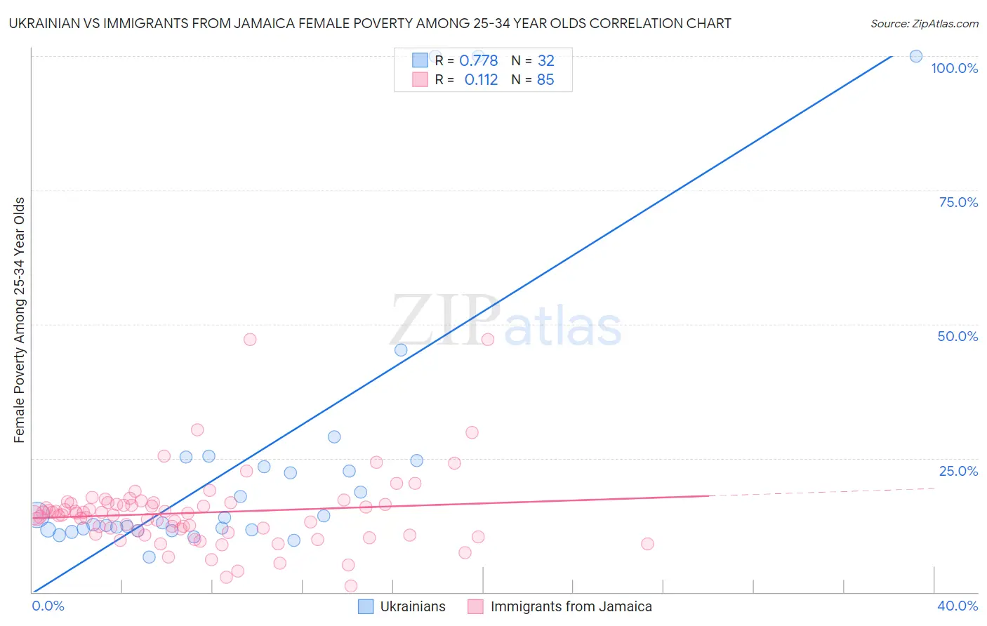 Ukrainian vs Immigrants from Jamaica Female Poverty Among 25-34 Year Olds