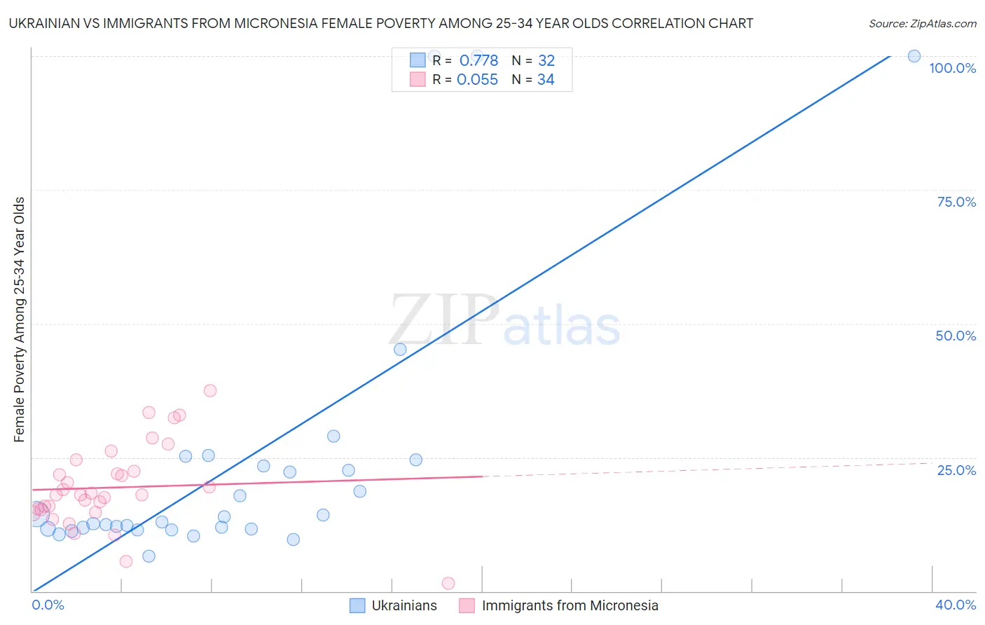 Ukrainian vs Immigrants from Micronesia Female Poverty Among 25-34 Year Olds