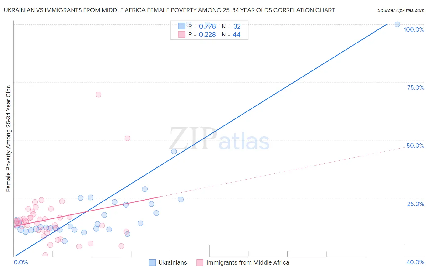 Ukrainian vs Immigrants from Middle Africa Female Poverty Among 25-34 Year Olds