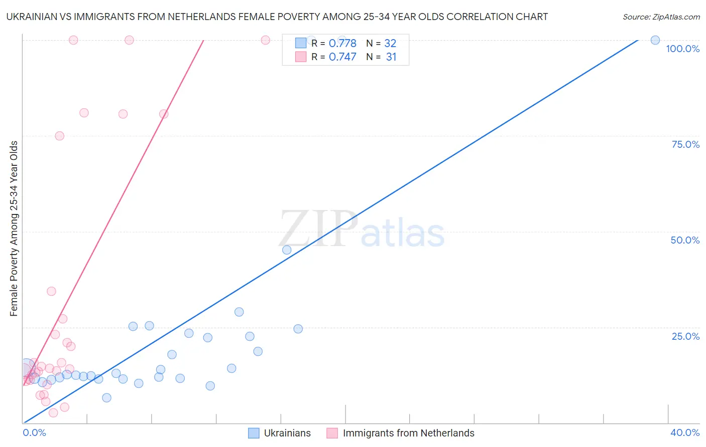 Ukrainian vs Immigrants from Netherlands Female Poverty Among 25-34 Year Olds