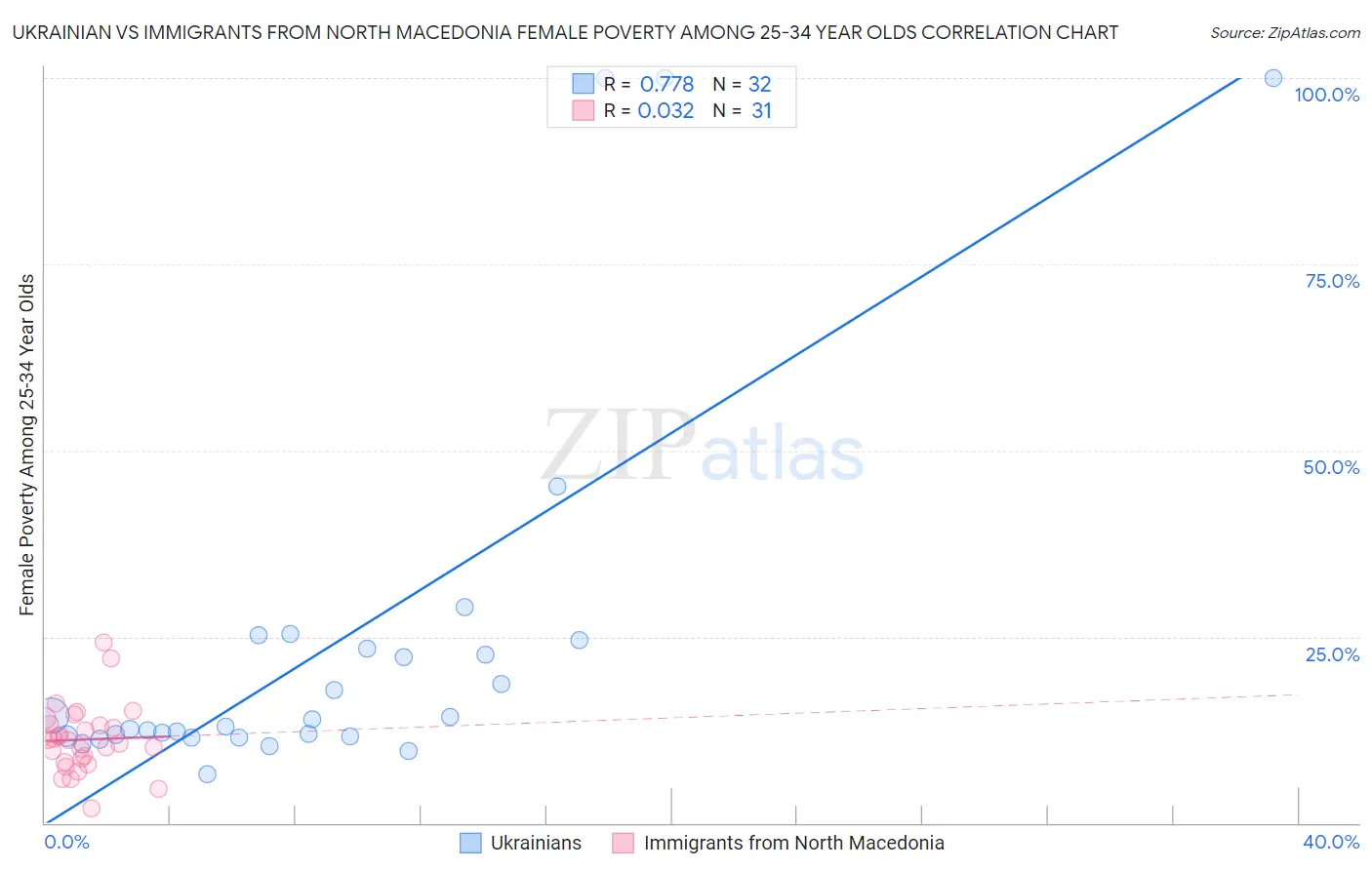 Ukrainian vs Immigrants from North Macedonia Female Poverty Among 25-34 Year Olds