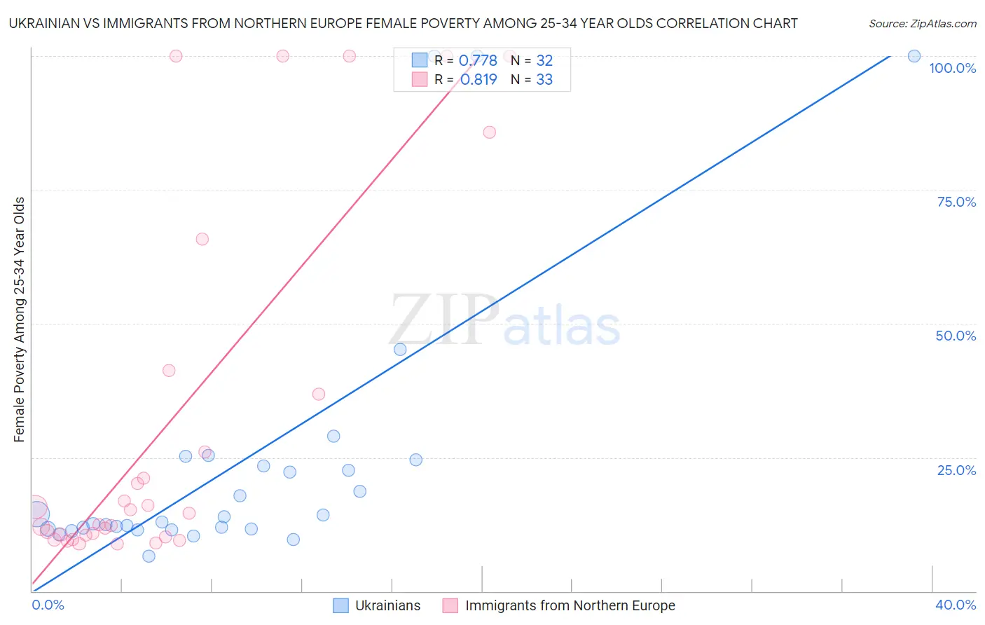 Ukrainian vs Immigrants from Northern Europe Female Poverty Among 25-34 Year Olds