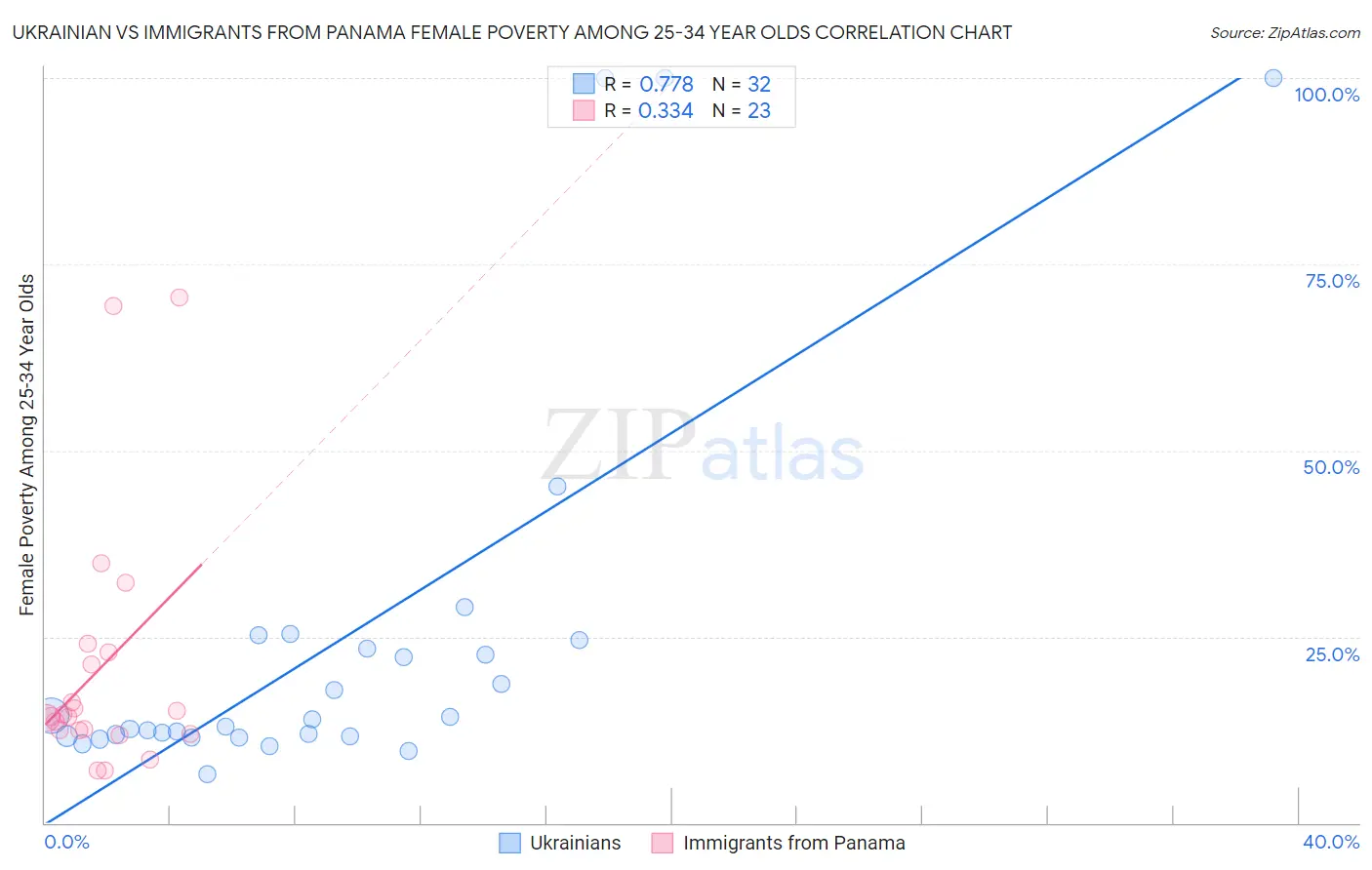 Ukrainian vs Immigrants from Panama Female Poverty Among 25-34 Year Olds