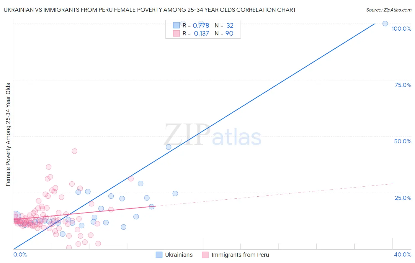 Ukrainian vs Immigrants from Peru Female Poverty Among 25-34 Year Olds