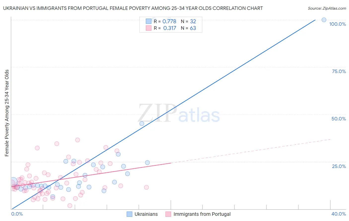 Ukrainian vs Immigrants from Portugal Female Poverty Among 25-34 Year Olds