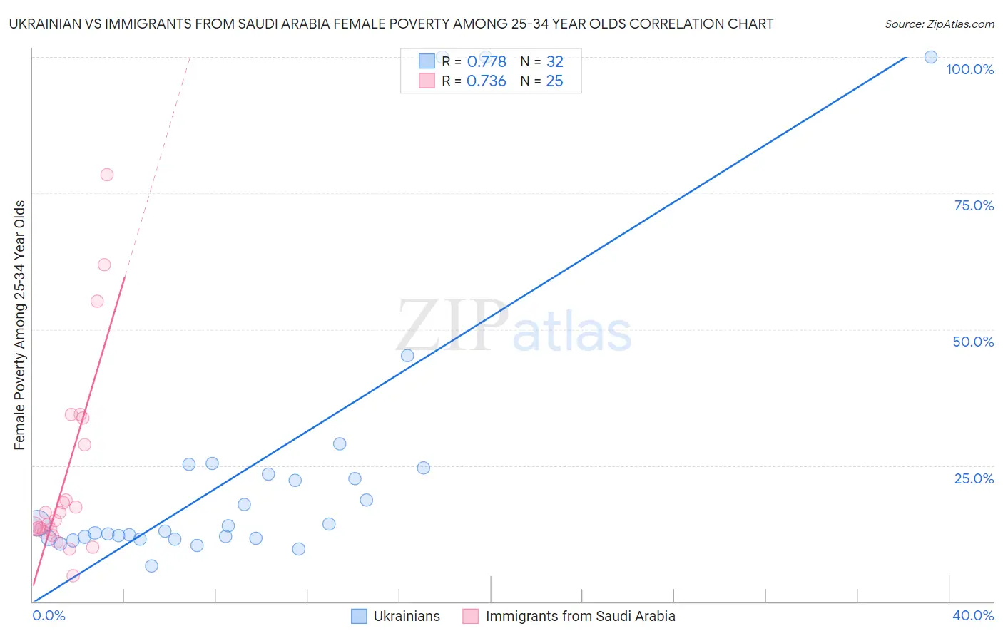 Ukrainian vs Immigrants from Saudi Arabia Female Poverty Among 25-34 Year Olds