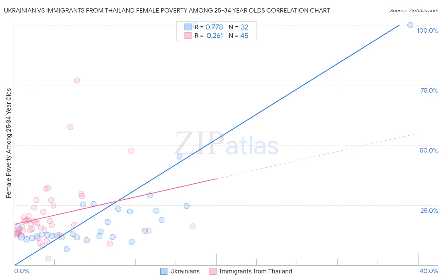 Ukrainian vs Immigrants from Thailand Female Poverty Among 25-34 Year Olds