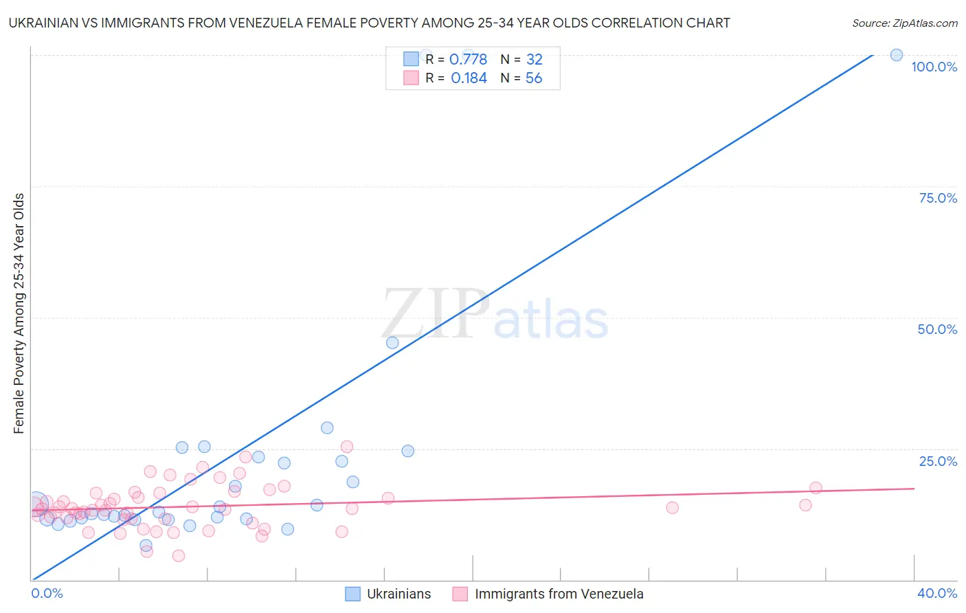 Ukrainian vs Immigrants from Venezuela Female Poverty Among 25-34 Year Olds