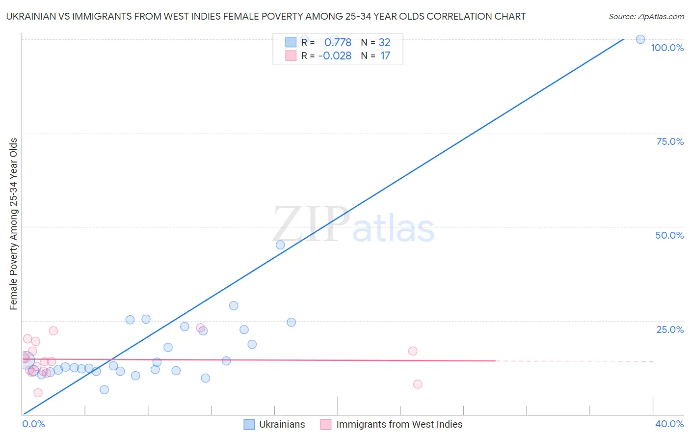 Ukrainian vs Immigrants from West Indies Female Poverty Among 25-34 Year Olds