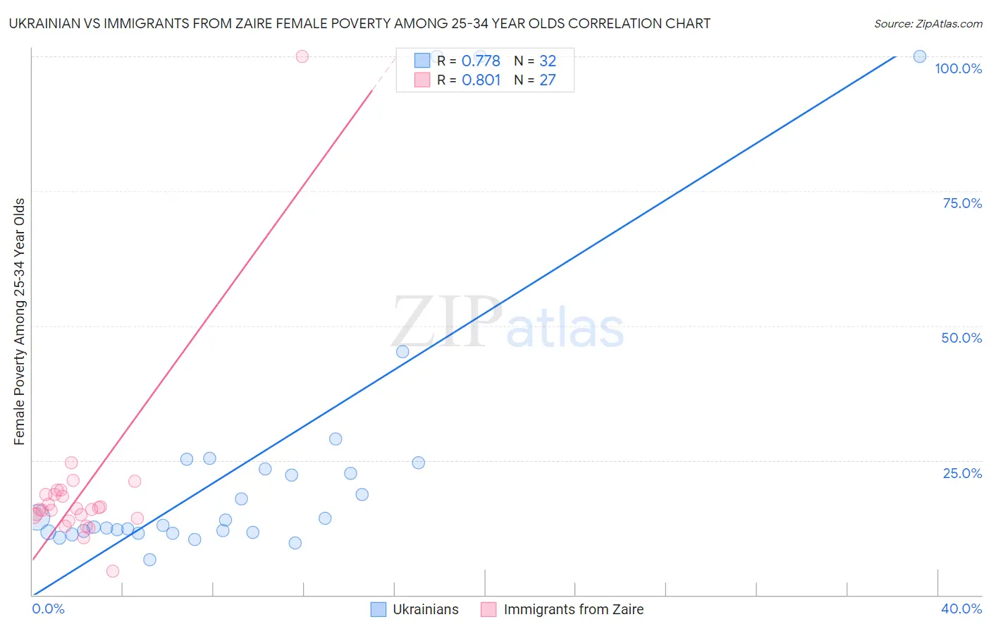 Ukrainian vs Immigrants from Zaire Female Poverty Among 25-34 Year Olds