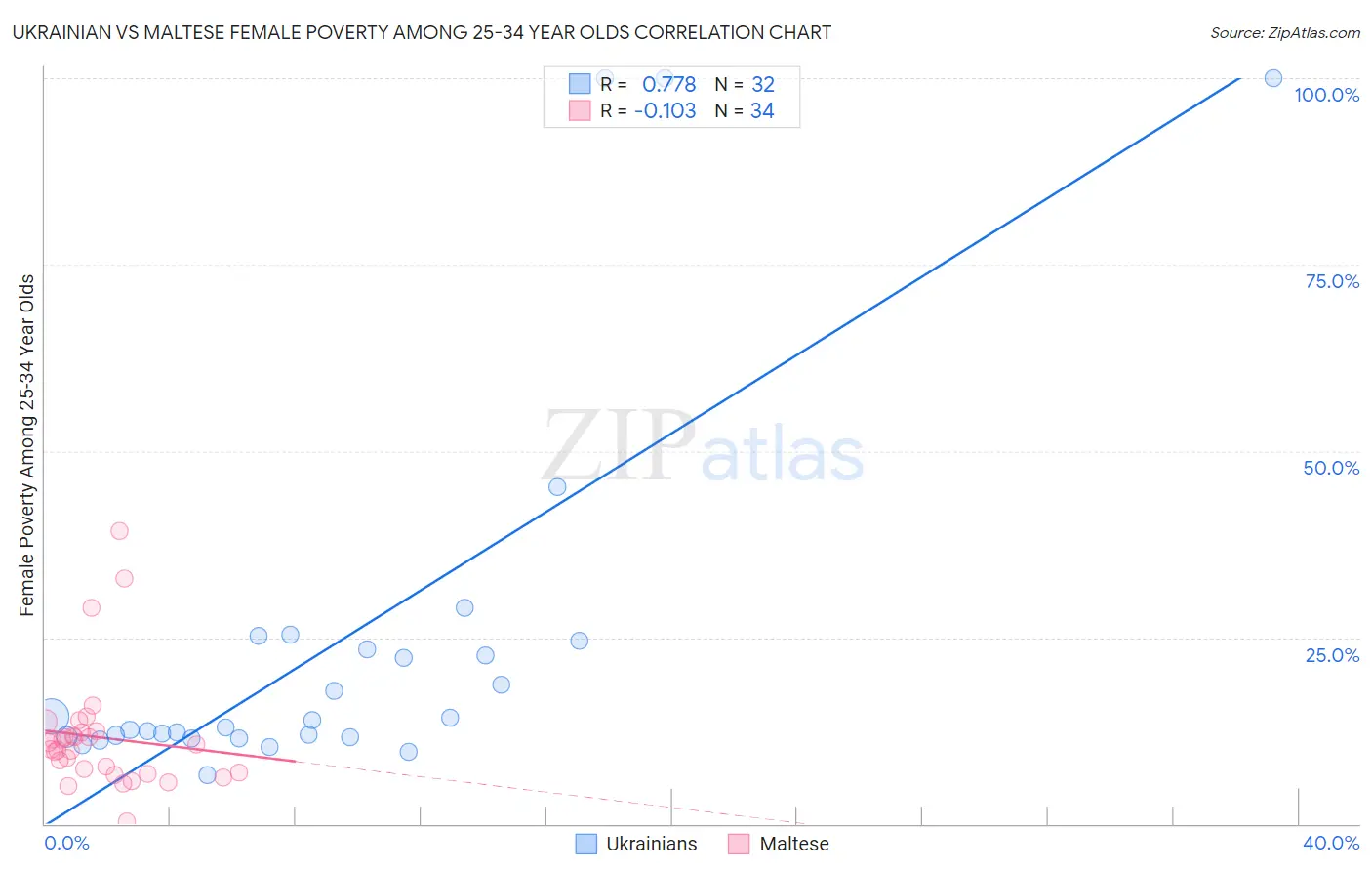 Ukrainian vs Maltese Female Poverty Among 25-34 Year Olds