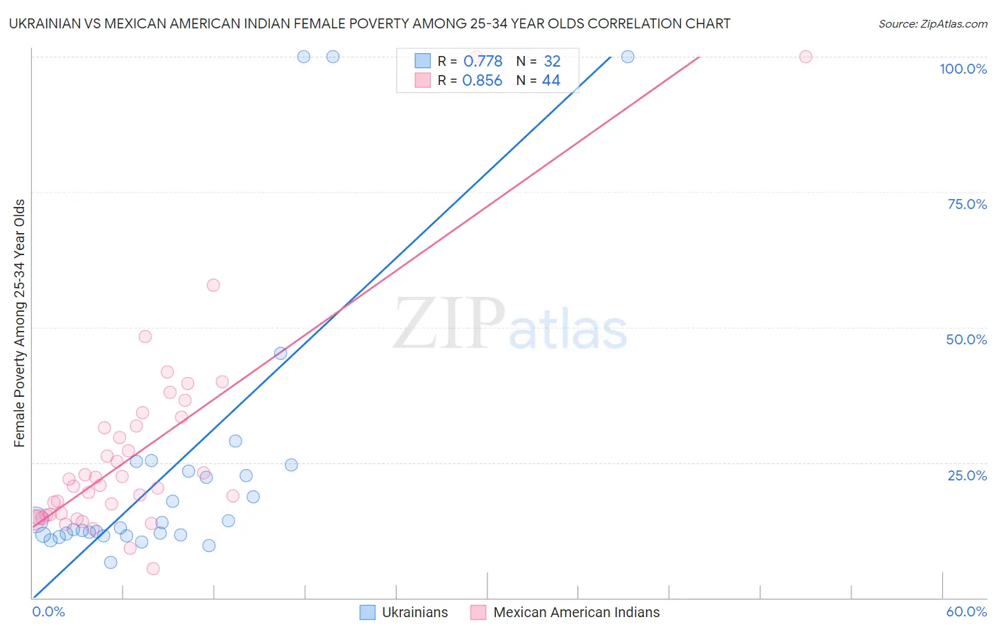 Ukrainian vs Mexican American Indian Female Poverty Among 25-34 Year Olds