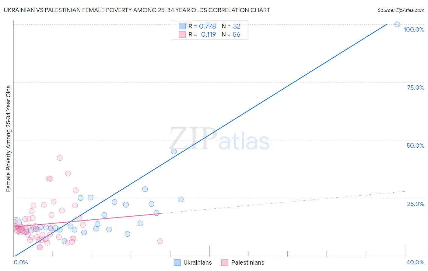 Ukrainian vs Palestinian Female Poverty Among 25-34 Year Olds