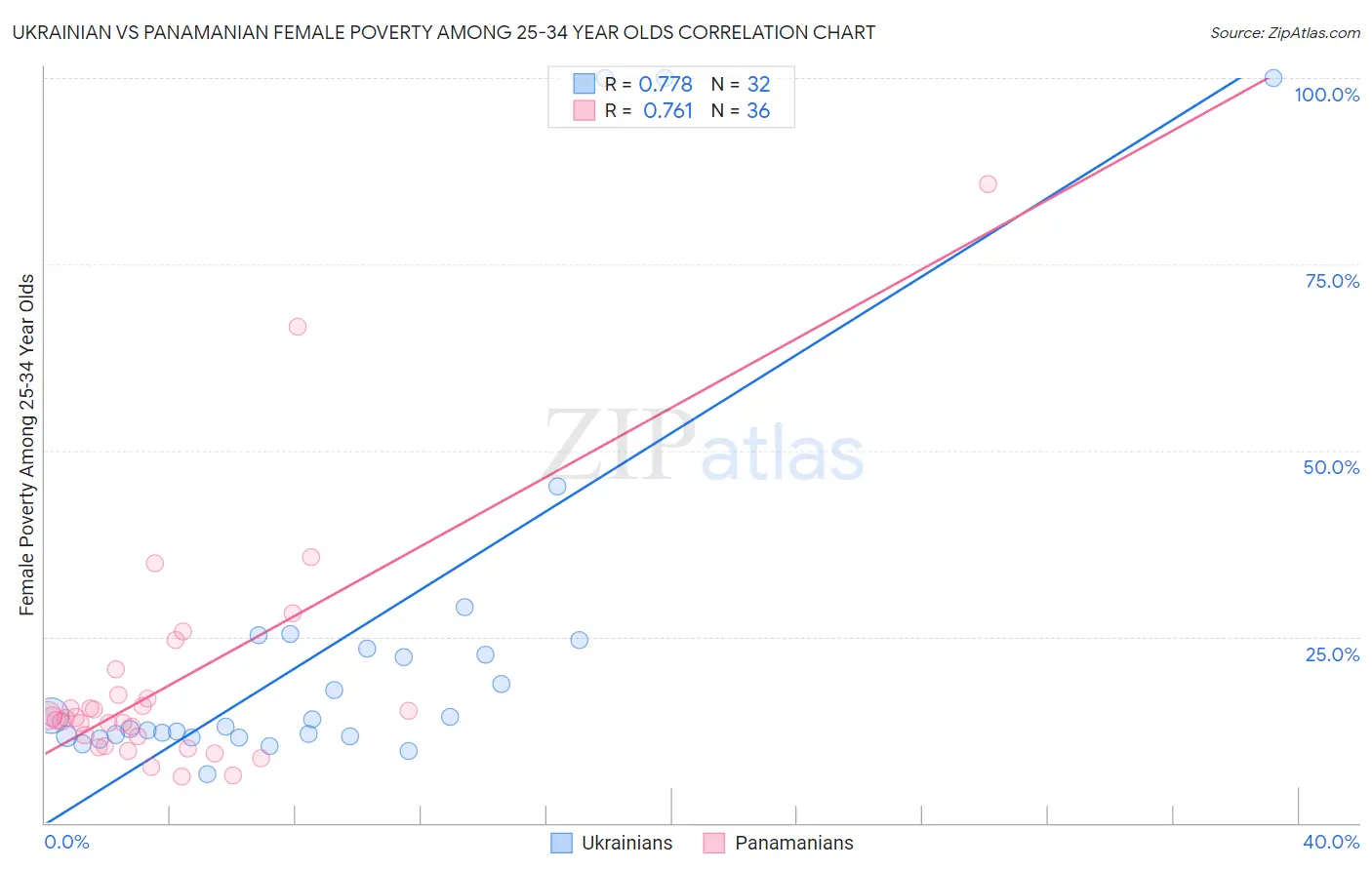 Ukrainian vs Panamanian Female Poverty Among 25-34 Year Olds