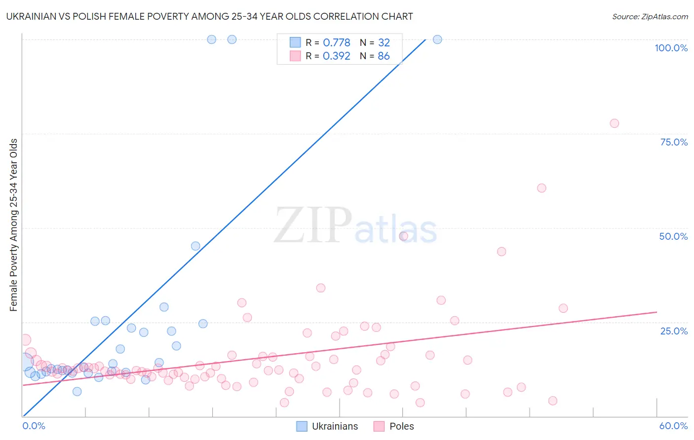 Ukrainian vs Polish Female Poverty Among 25-34 Year Olds