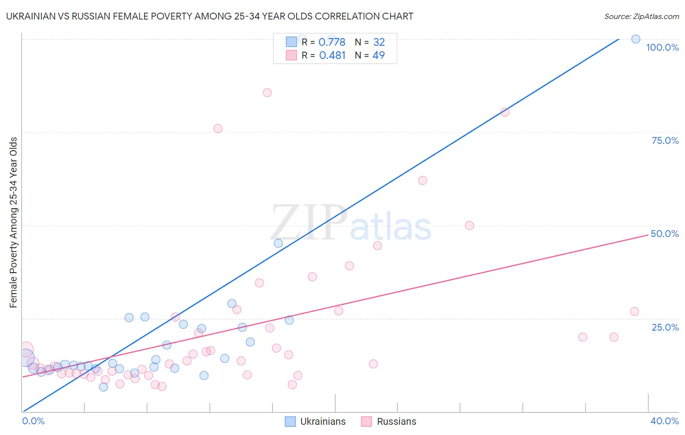 Ukrainian vs Russian Female Poverty Among 25-34 Year Olds