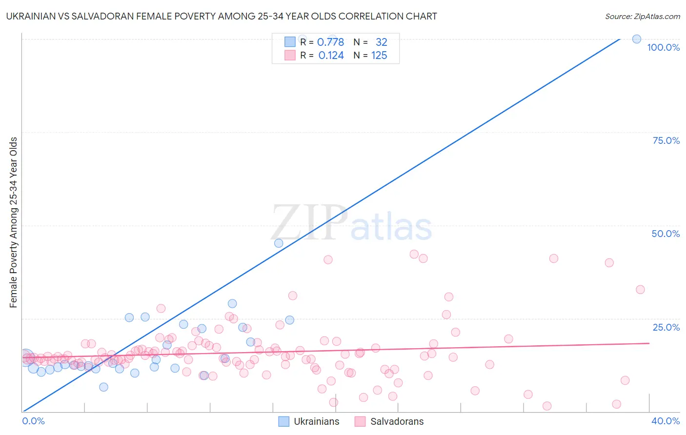 Ukrainian vs Salvadoran Female Poverty Among 25-34 Year Olds