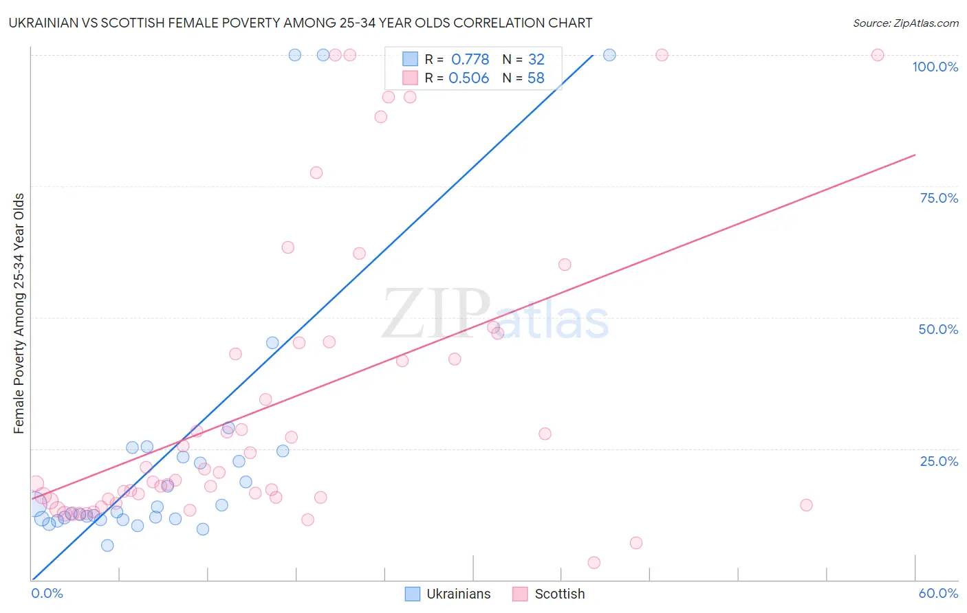 Ukrainian vs Scottish Female Poverty Among 25-34 Year Olds