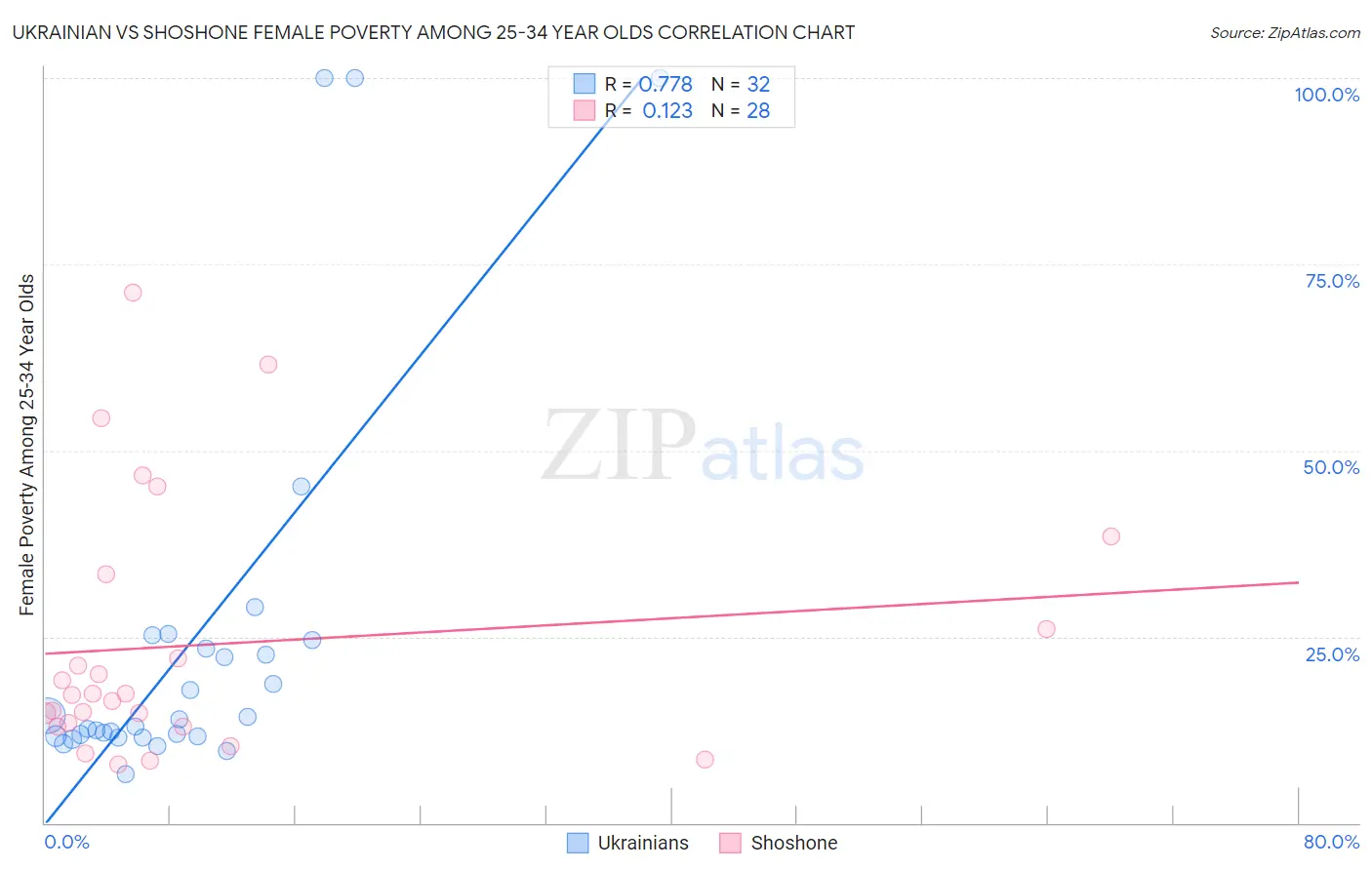 Ukrainian vs Shoshone Female Poverty Among 25-34 Year Olds