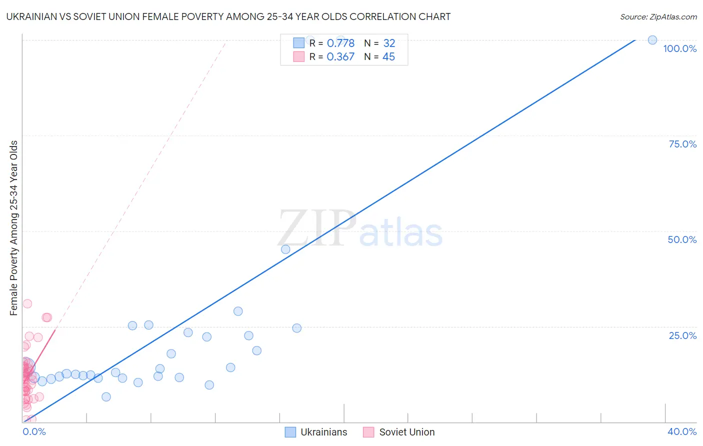 Ukrainian vs Soviet Union Female Poverty Among 25-34 Year Olds