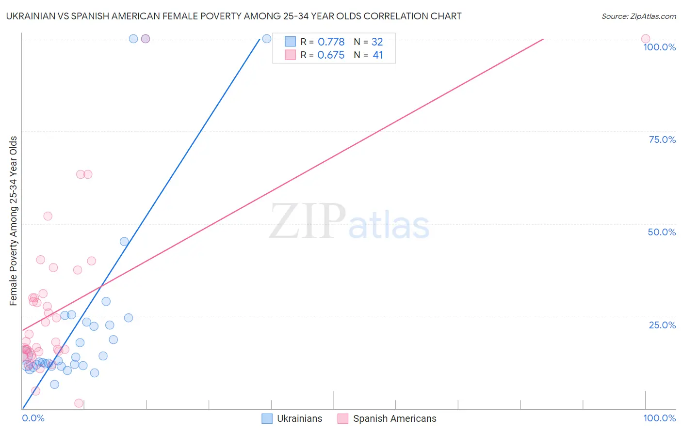 Ukrainian vs Spanish American Female Poverty Among 25-34 Year Olds