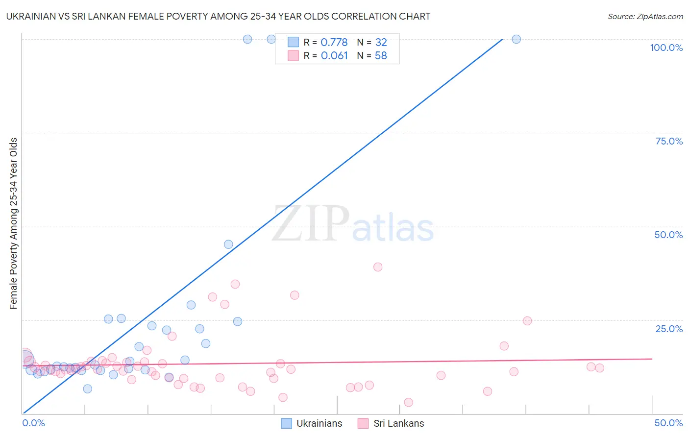 Ukrainian vs Sri Lankan Female Poverty Among 25-34 Year Olds