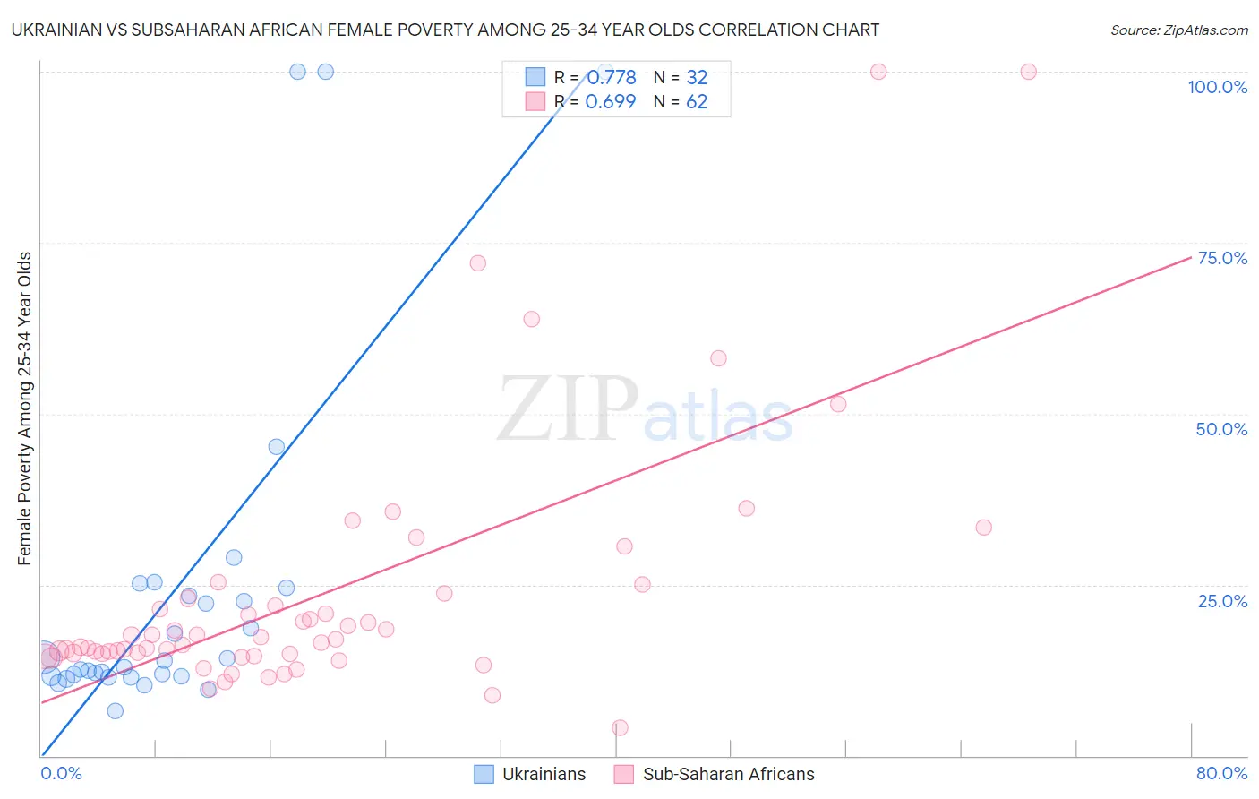 Ukrainian vs Subsaharan African Female Poverty Among 25-34 Year Olds