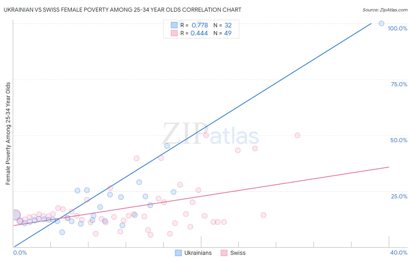 Ukrainian vs Swiss Female Poverty Among 25-34 Year Olds