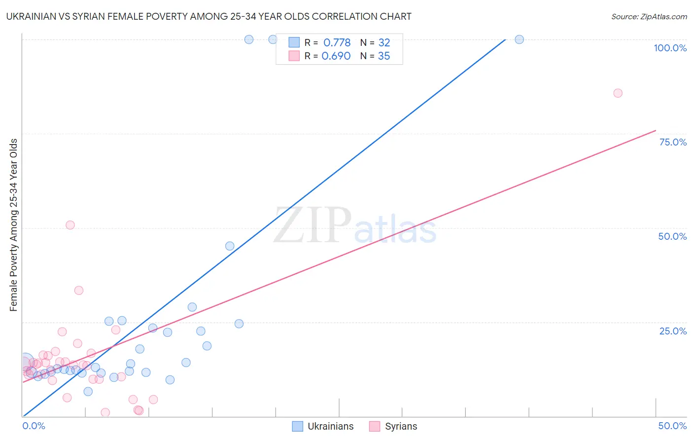 Ukrainian vs Syrian Female Poverty Among 25-34 Year Olds