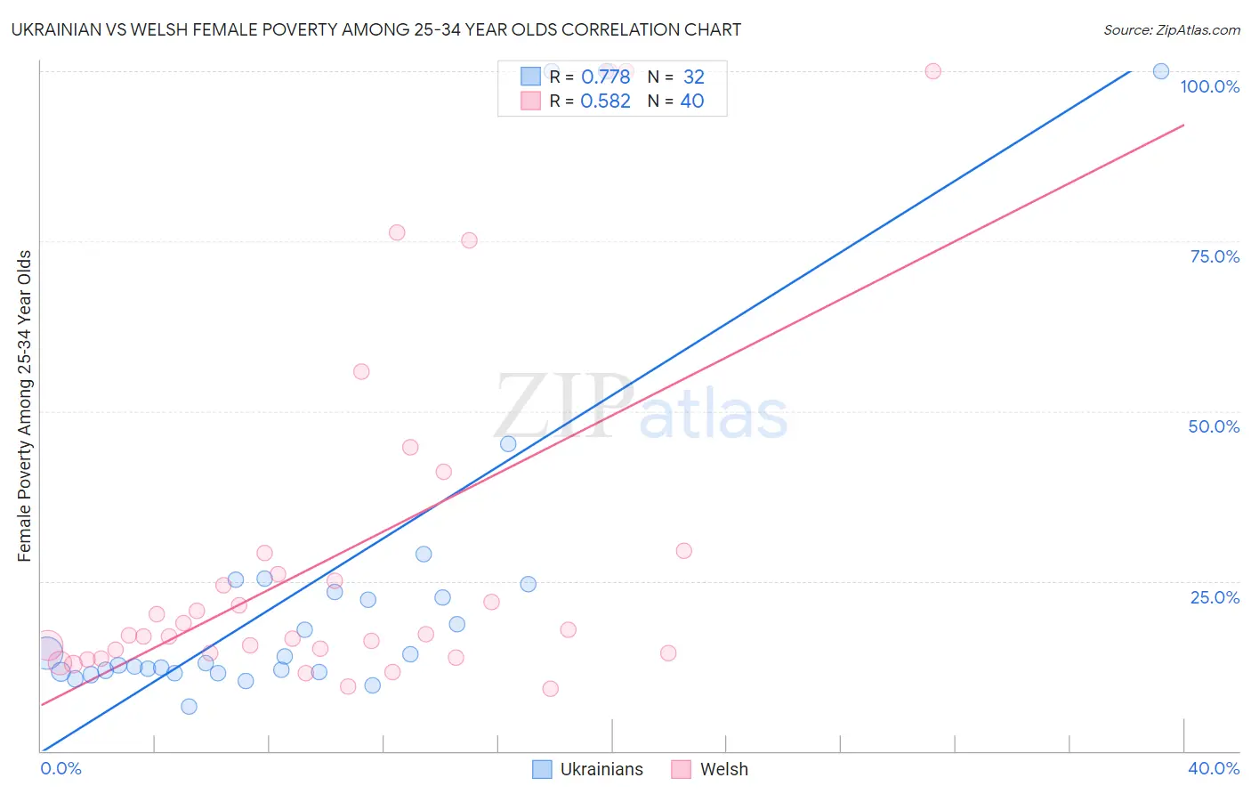 Ukrainian vs Welsh Female Poverty Among 25-34 Year Olds