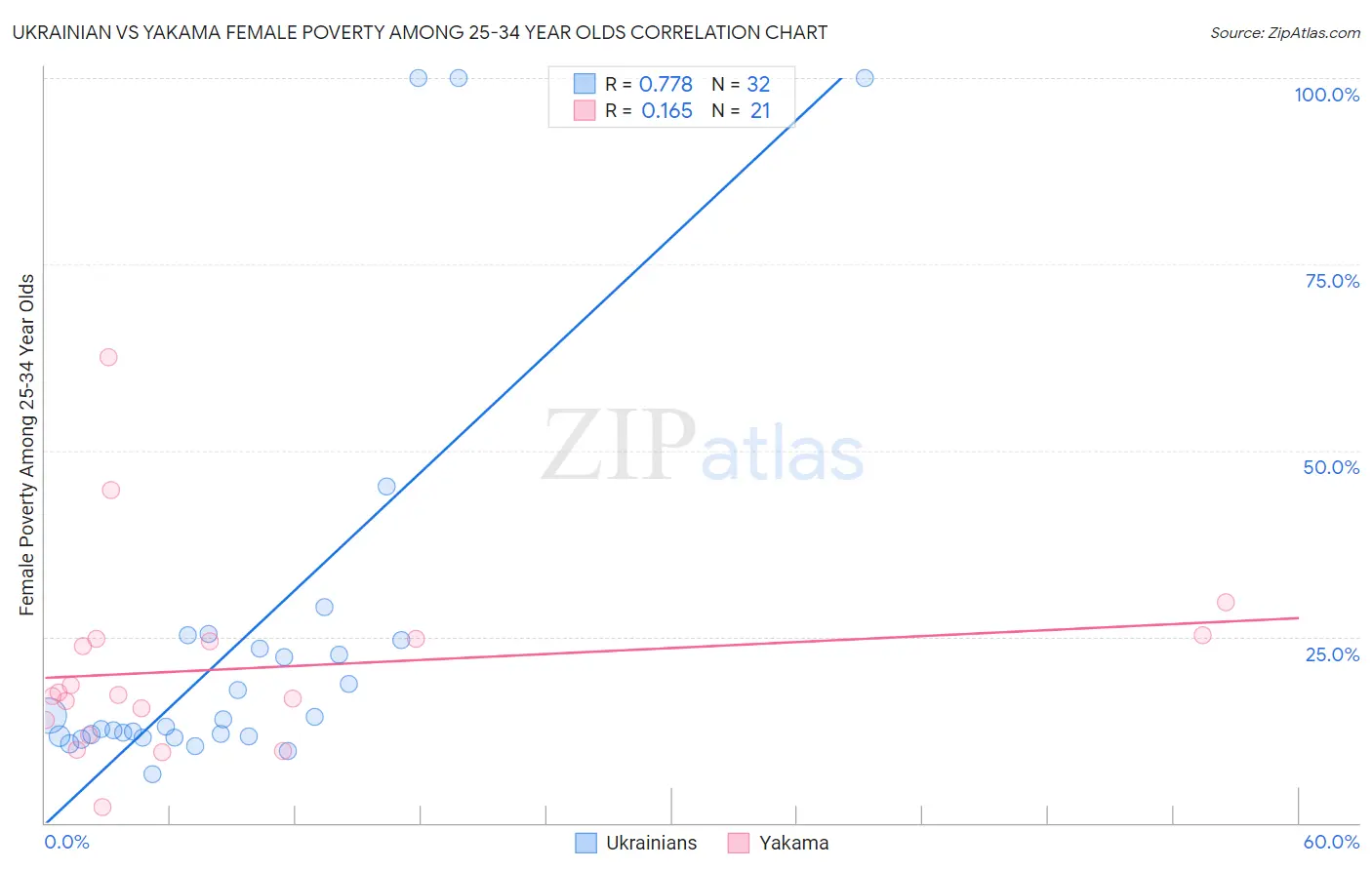 Ukrainian vs Yakama Female Poverty Among 25-34 Year Olds