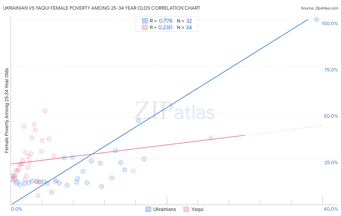 Ukrainian vs Yaqui Female Poverty Among 25-34 Year Olds