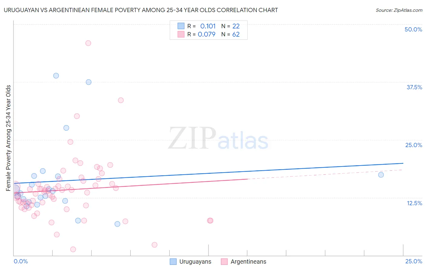 Uruguayan vs Argentinean Female Poverty Among 25-34 Year Olds