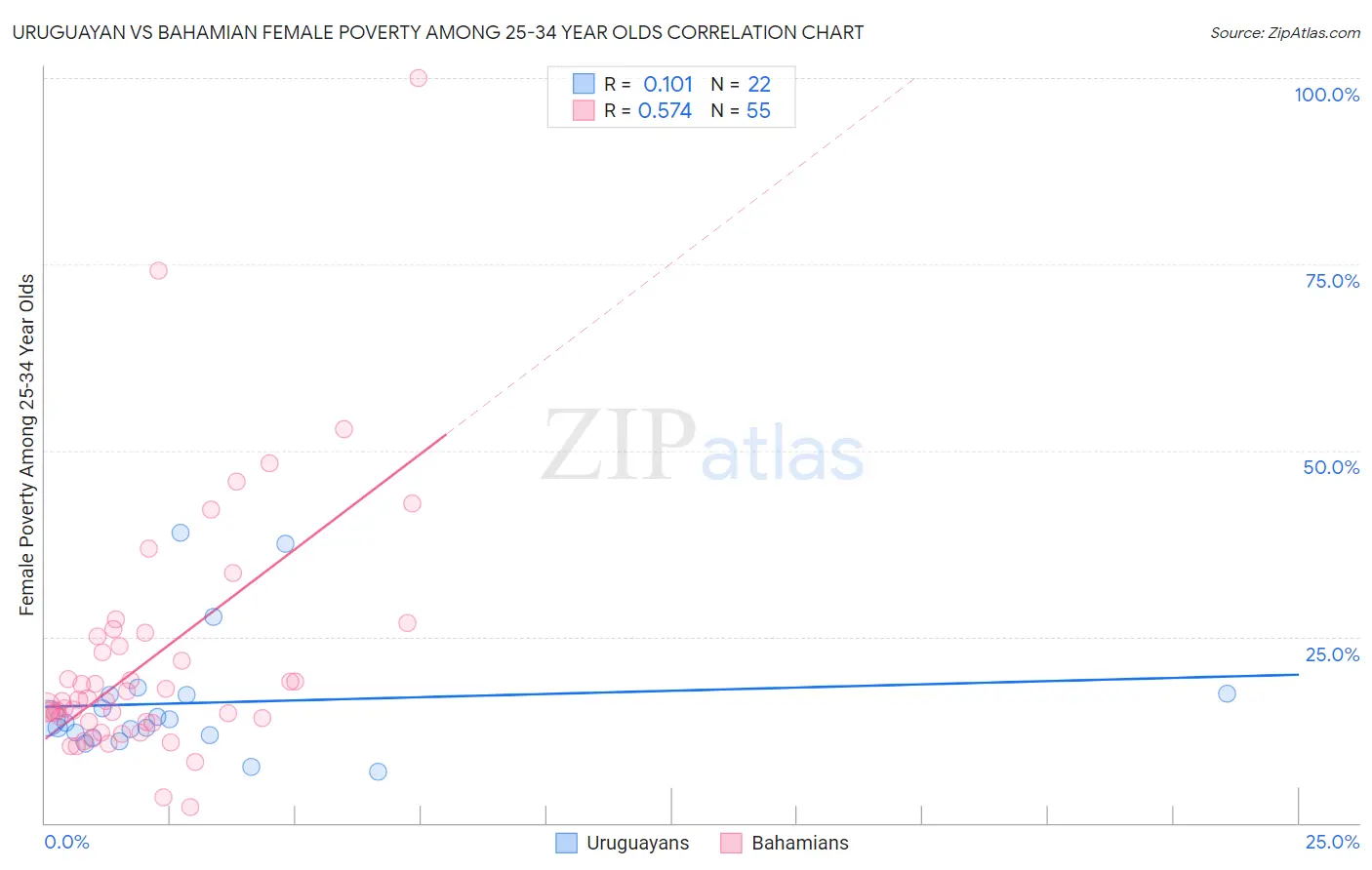 Uruguayan vs Bahamian Female Poverty Among 25-34 Year Olds