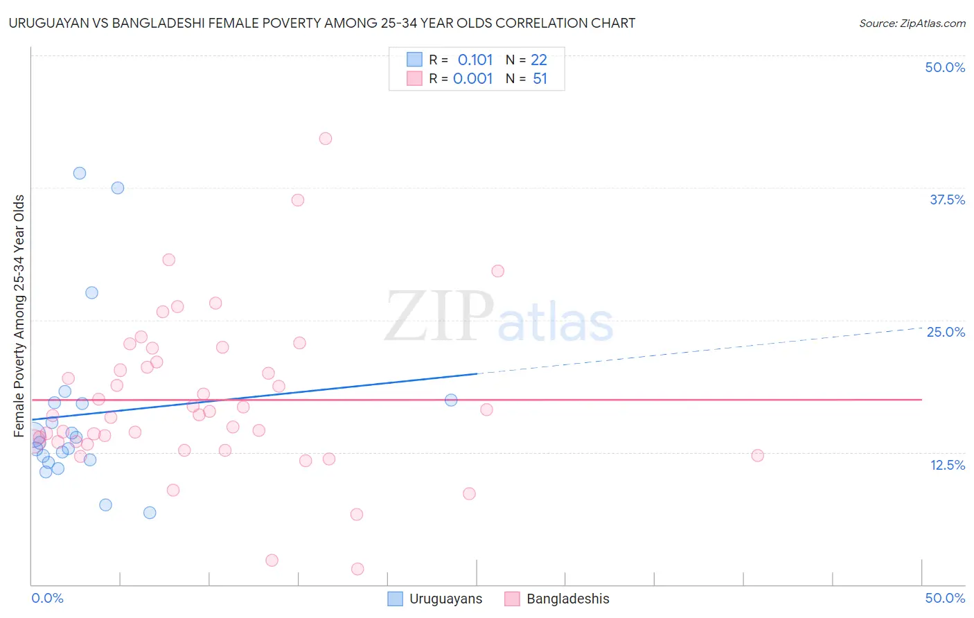 Uruguayan vs Bangladeshi Female Poverty Among 25-34 Year Olds