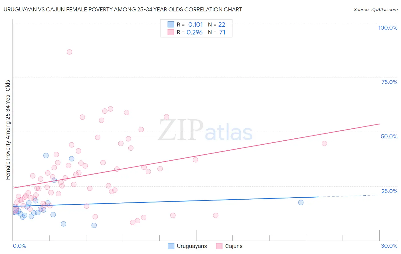 Uruguayan vs Cajun Female Poverty Among 25-34 Year Olds