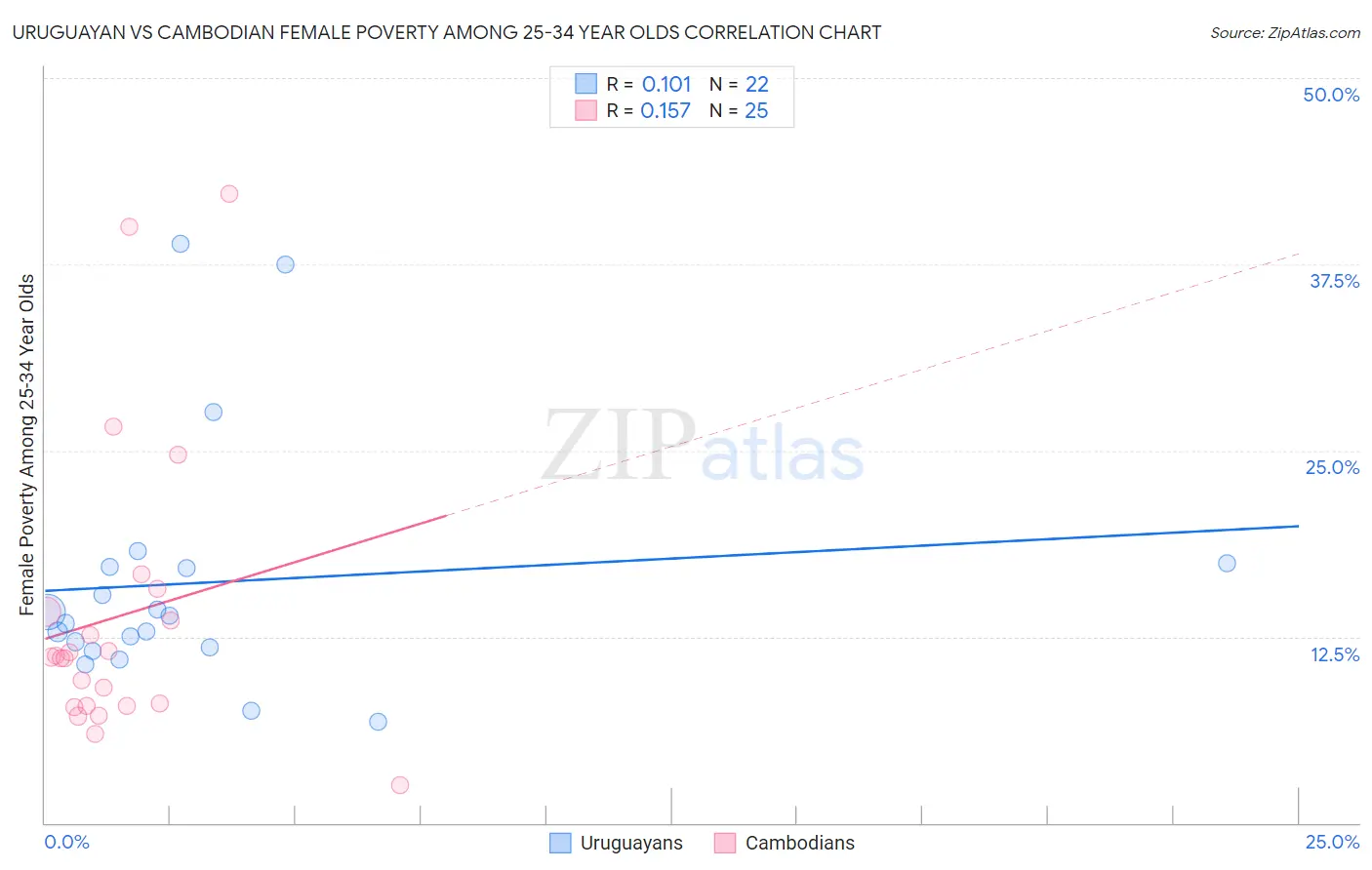 Uruguayan vs Cambodian Female Poverty Among 25-34 Year Olds