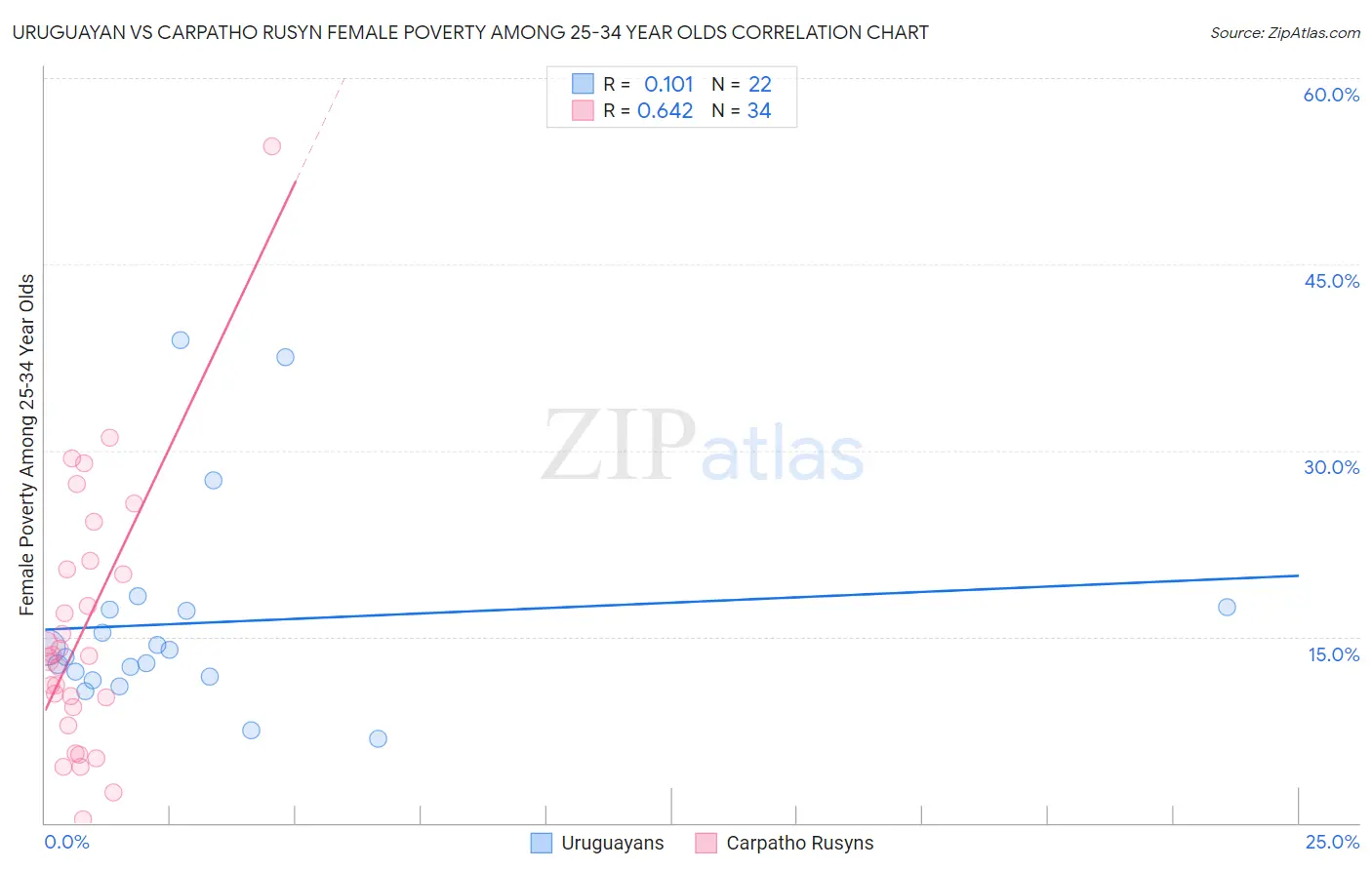 Uruguayan vs Carpatho Rusyn Female Poverty Among 25-34 Year Olds